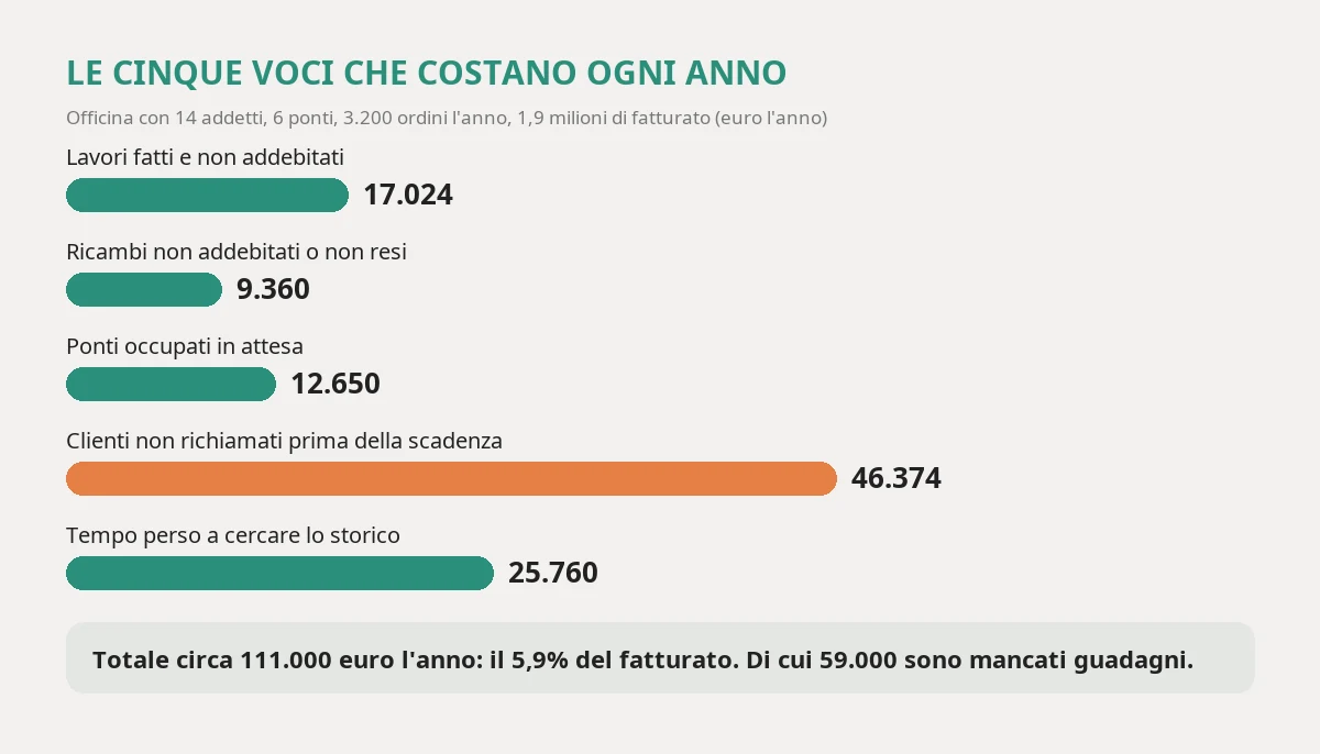 The five costs a garage with fourteen employees and six lifts pays every year: jobs done and not charged 17,024 euros, parts not charged or not returned 9,360, lifts idle waiting 12,650, customers not called back 46,374 and time lost searching 25,760, about 111,000 euros